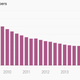 AOL subscribers chart